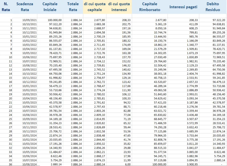 Indeterminatezza del piano di ammortamento alla francese